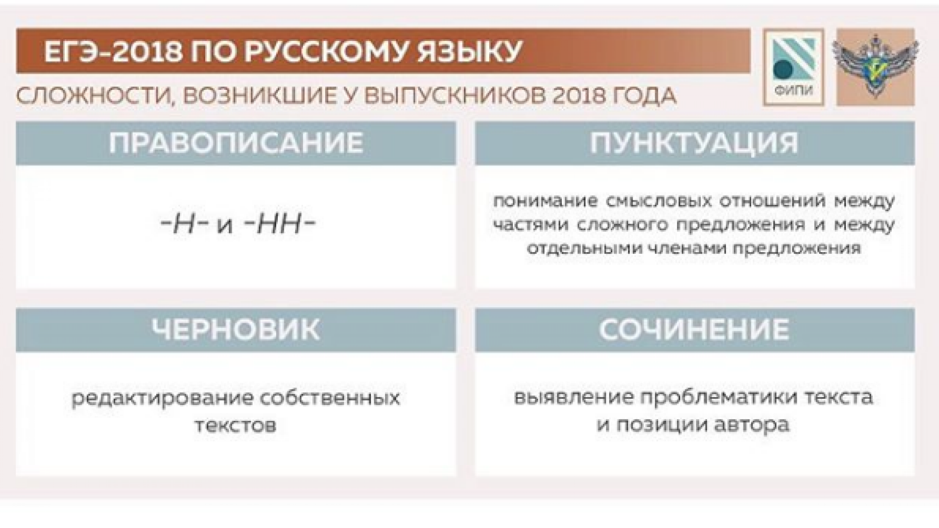 Федеральный институт педагогических измерений провёл анализ кампании ЕГЭ-2018 по русскому языку и опубликовал методические рекомендации для учителей и учеников.